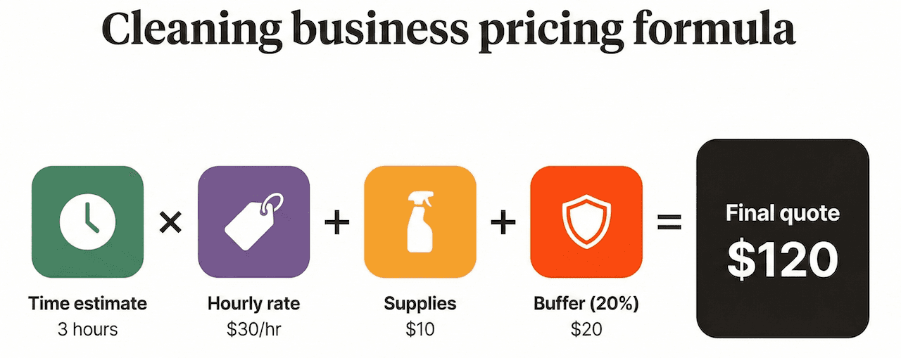 Infographic illustrating the flat-rate pricing formula for a cleaning business. It shows a visual equation: Time estimate multiplied by hourly rate, plus supplies, plus a 20% buffer equals the final quote. An example calculation results in $120.